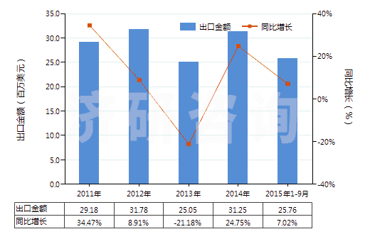 2011-2015年9月中國(guó)其他僅含鹵素取代基的酚及酚醇衍生物及其鹽(HS29081990)出口總額及增速統(tǒng)計(jì)
